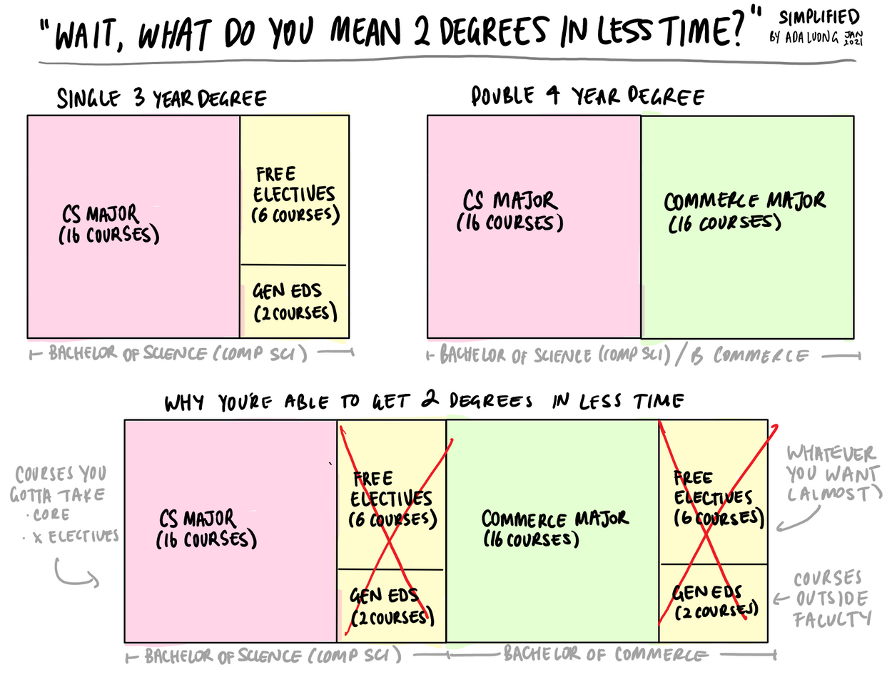 diagram showing how core courses, electives, and gen-eds are combined in double degrees