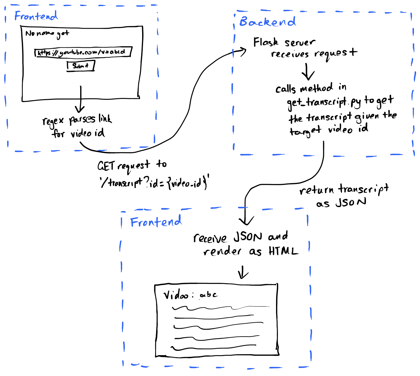 Diagram showing the pipeline from the frontend receiving the input, sending the video id to the server, the python methods being called, and sent back to the frontend