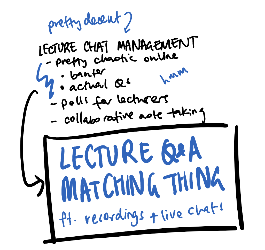 Idea narrowed down to 'Lecture Q&A matching thing'